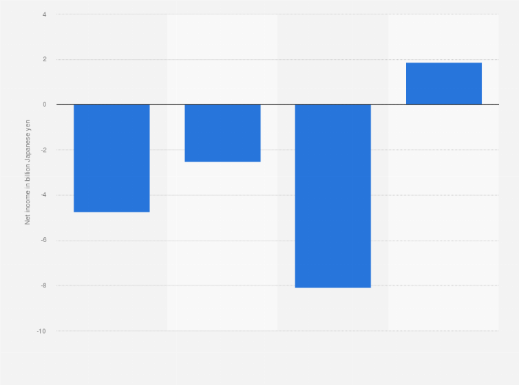 Statistic: Net income of Coca-Cola Bottlers Japan Holdings Inc. from 2020 to 2023 (in billion Japanese yen)