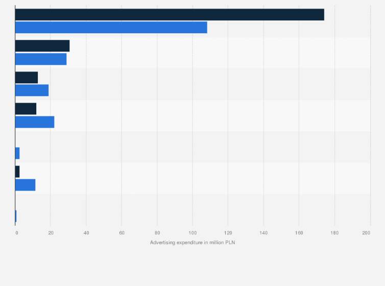 Statistic: Advertising expenditure in the insurance industry in Poland from 2019 to 2020, by medium (in million zloty)