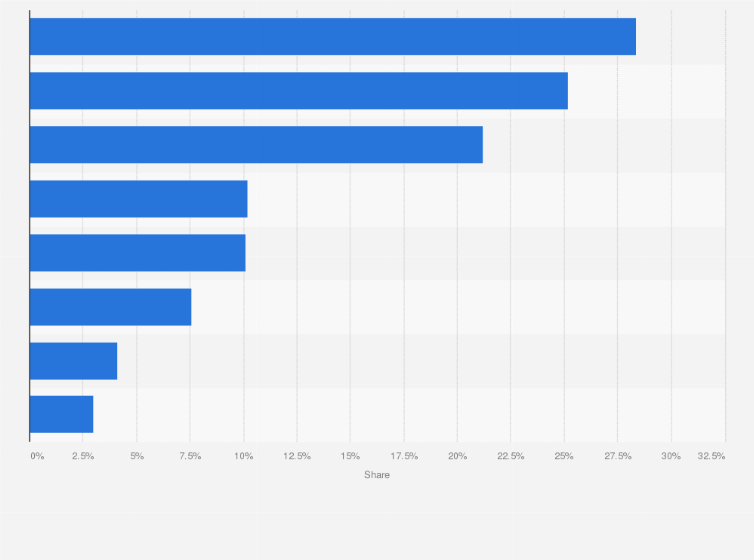 Statistic: Share of self-employed in total number of persons employed in Poland in 3rd quarter 2023, by sector