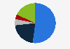 Identity and access management software market share worldwide in 2025, by vendor