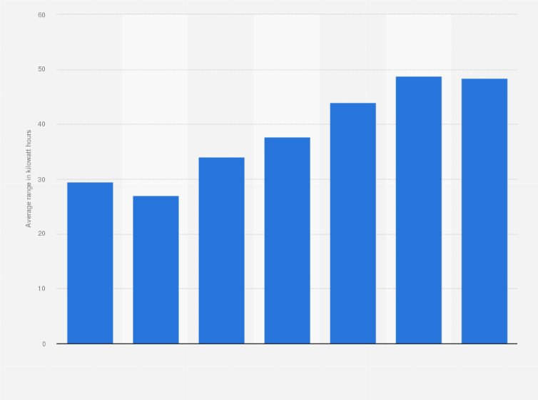 Statistic: Average power accumulator battery capacity of battery electric vehicles in China from 2014 to 2020 (in kilowatt hours)