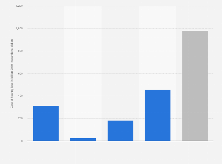 Statistic: Global costs for hearing loss in 2019, by type of cost (in billion 2019 international dollars)