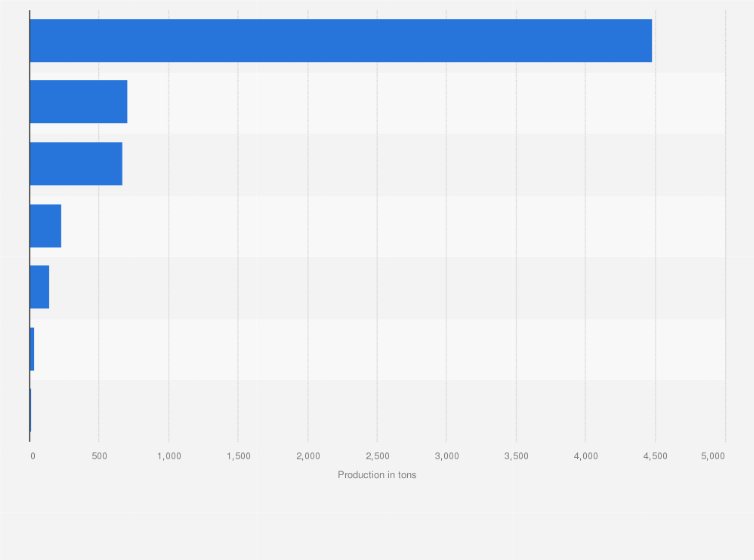 Statistic: Production of opium poppy in Afghanistan in 2020, by region (in tons)
