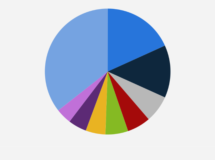 Statistic: Market share of advanced analytics and data science technologies worldwide in 2025