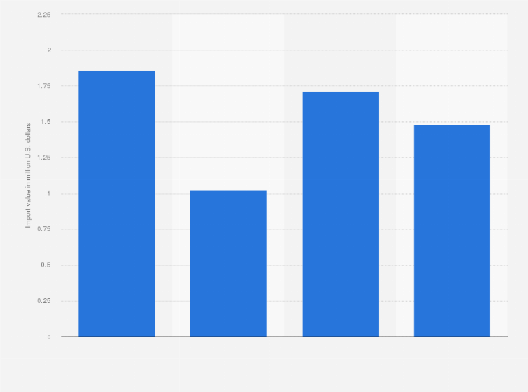 Statistic: Import value of copper and articles thereof into Madagascar from 2015 to 2019 (in million U.S. dollars)