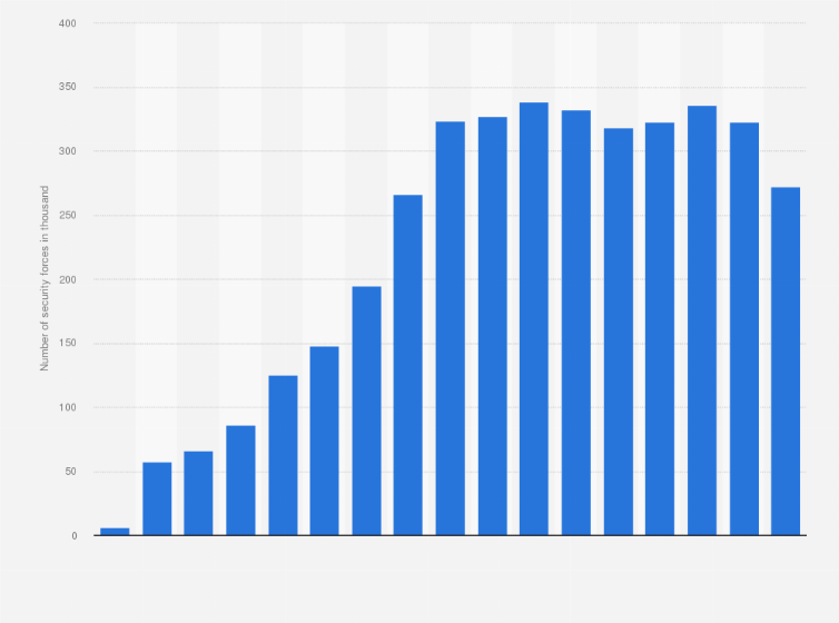 Statistic: Total number of Afghan security forces on duty from 2003 to 2019 ( in 1,000)*