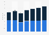 Advertising spending of traditional media and digital media in France from 2018 to 2024 (in billion euros) 