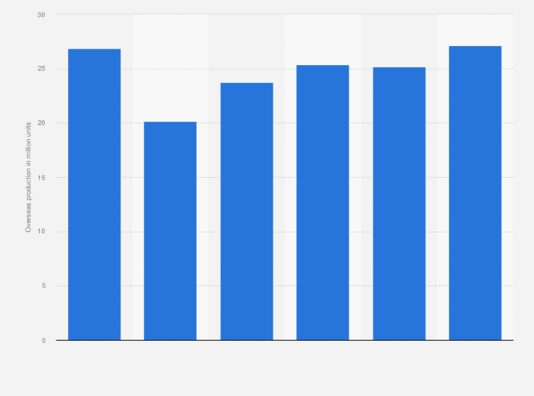 Statistic: Overseas motorcycle production volume of Japan's automotive manufacturers from 2019 to 2024 (in million units)