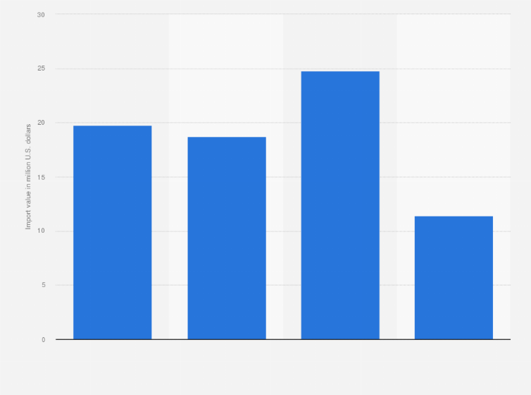 Statistic: Import value of fish, crustaceans and mollusks into Madagascar from 2015 to 2019 (in million U.S. dollars)