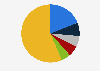 Market share of leading network hardware technologies worldwide in 2024