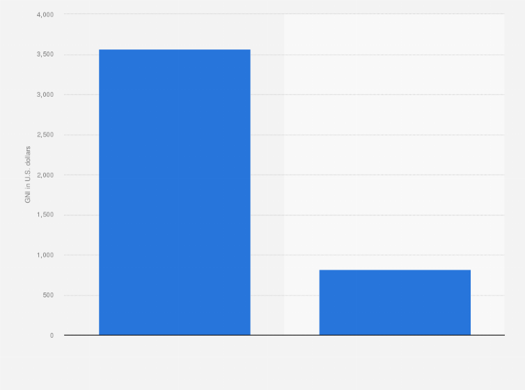 Statistic: Gross national income in Afghanistan in 2019, by gender (in U.S. dollars)*
