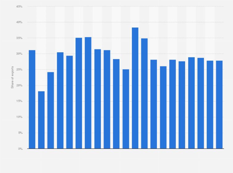 Statistic: Leading export partner of Poland from 1929 to 2023, by share of exports