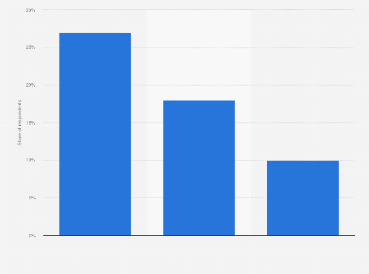 Statistic: Usage of dating services in Russia in 1st half 2021