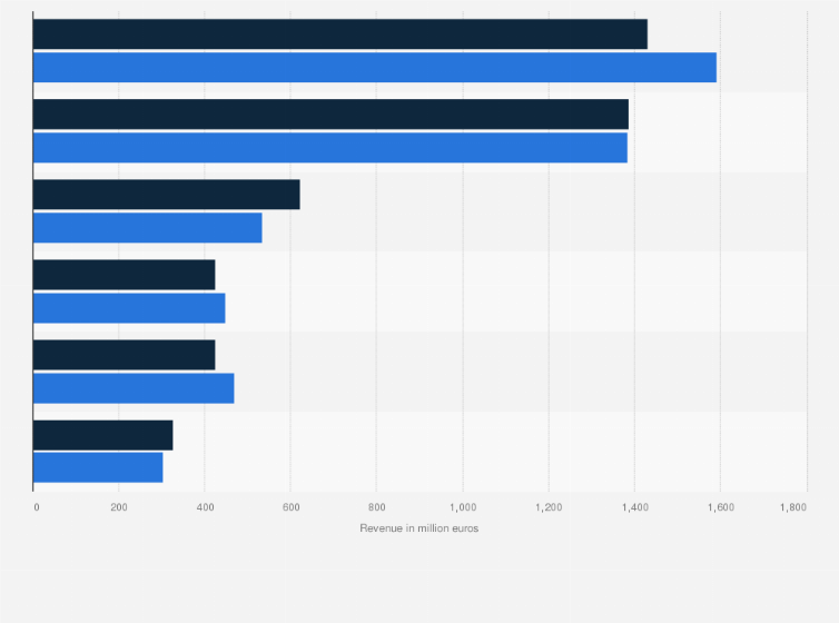 Statistic: Revenue of media groups in Poland from 2019 to 2020 (in million euros)