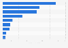 Revenue of selected water and wastewater treatment companies worldwide in 2024 (in billion U.S. dollars)