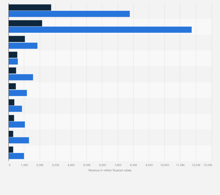 Statistic: Leading medtech companies in Russia in 2023 and 3rd quarter 2024, by revenue (in million Russian rubles)