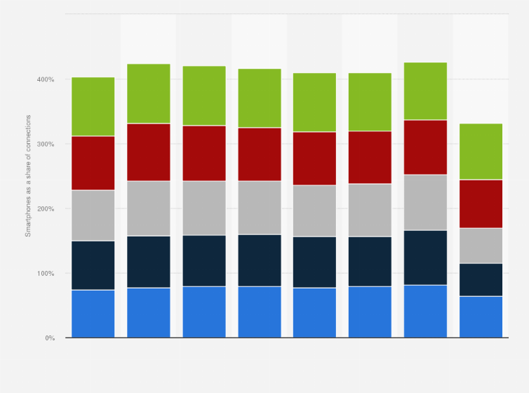 Statistic: Smartphone adoption rate worldwide in selected years from 2021 to 2030, by region