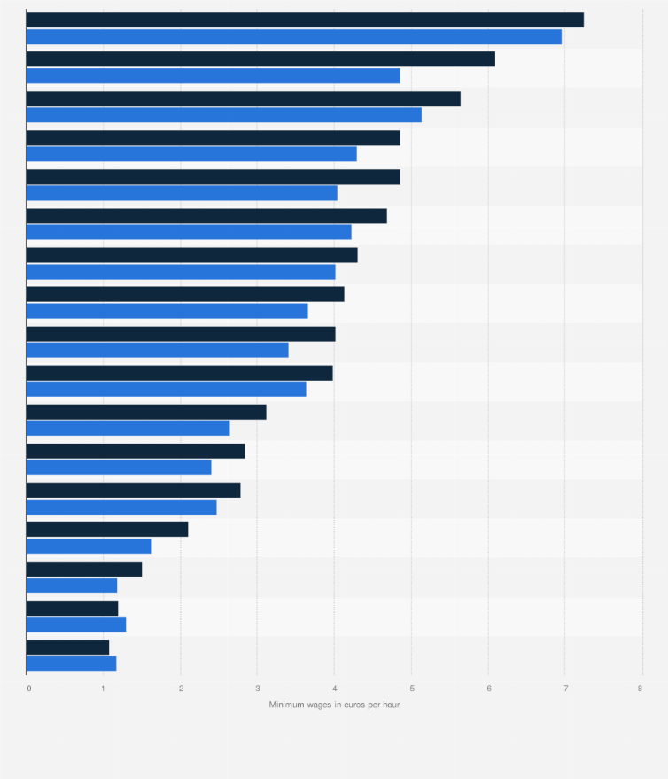 Statistic: Statutory minimum wages in Central and Eastern European countries between January 2023 and January 2024 (in euros per hour)