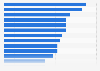 Job growth rate of startup companies in Victoria, Australia between February 2018 and February 2020, by industry