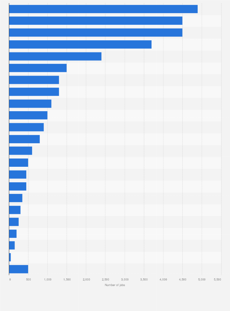 Statistic: Amount of startup jobs in Victoria, Australia in 2020, by sector