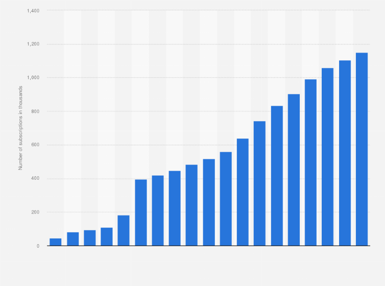 Statistic: Number of fixed broadband subscriptions in Costa Rica from 2005 to 2023 (in 1,000s)