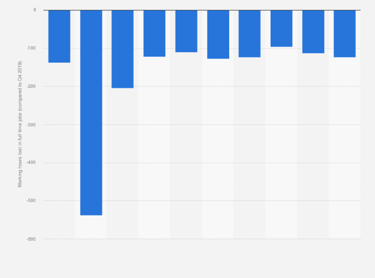 Statistic: Estimated number of working hours lost worldwide from 1st quarter 2020 to 2nd quarter 2022, in full-time equivalent jobs (in millions)