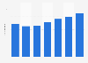 Total number of visits to software piracy sites worldwide from 1st quarter 2020 to 3rd quarter 2021 (in billions)