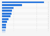 Average cost-per-click (CPC) in Google Ads search advertising in selected industries in the United Kingdom (UK) in December 2024 (in U.S. dollars)