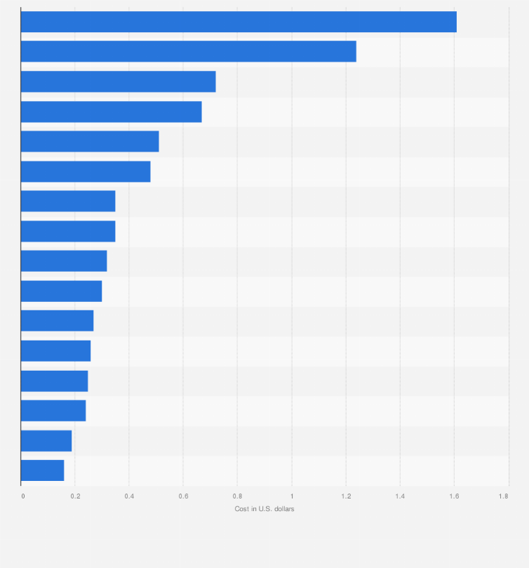 Statistic: Average cost-per-click (CPC) in Google Ads search advertising in selected industries in Italy in December 2024 (in U.S. dollars)