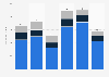 EBITDA of Cushman & Wakefield from 2018 to 2023, by region (in million U.S. dollars)