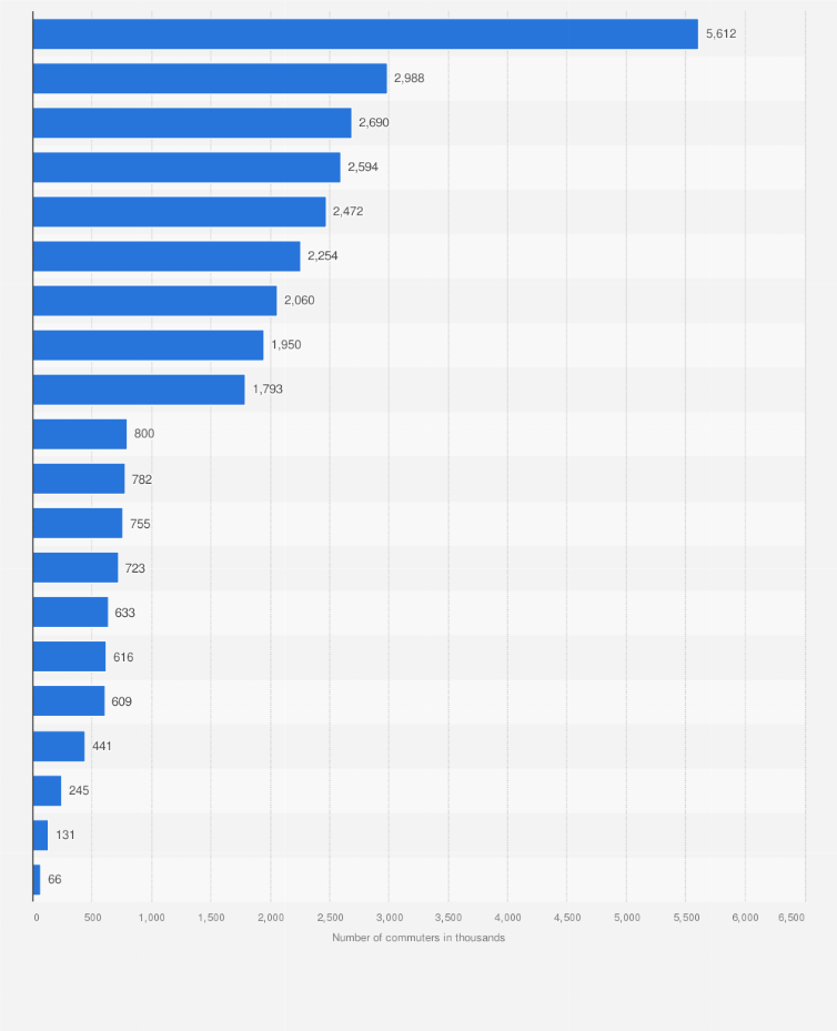 Statistic: Population travelling daily for work or study in Italy in 2019, by region (in 1,000s)