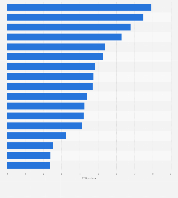 Statistic: Purchasing power standards (PPS) of statutory minimum wages in Central and Eastern European countries as of January 2023 (in PPS per hour)