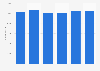 Number of Cushman & Wakefield employees from 2018 to 2023