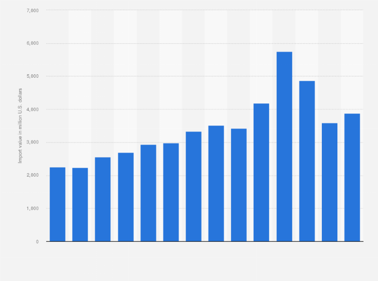 Statistic: Value of stoves, cookers, and barbecues imported to the United States from 2011 to 2024 (in million U.S. dollars)