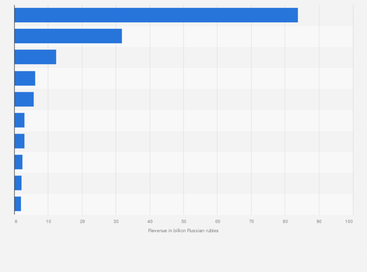 Statistic: Leading companies developing software in Russia in 2022, by revenue (in billion Russian rubles)