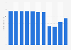 Number of customers at karaoke facilities in Japan from fiscal year 2014 to 2023 (in millions)
