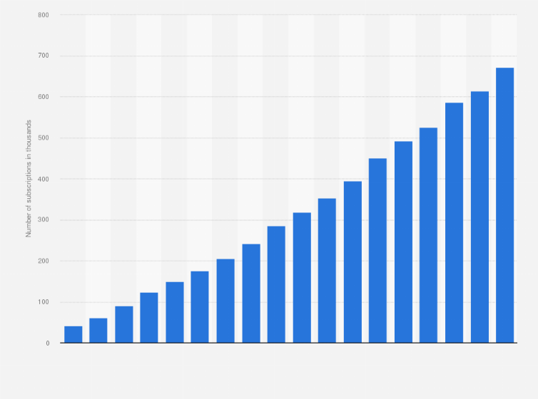 Statistic: Number of fixed broadband subscriptions in El Salvador from 2005 to 2022 (in 1,000s)