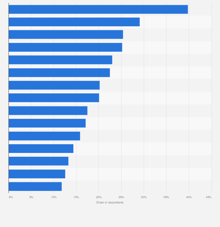 Statistic: Most common sources of new brand, product, and service discovery among internet users in France as of 3rd quarter 2024