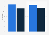 Share of subscription video-on-demand (SvoD) subscribers in Vietnam as of June 2024, by gender