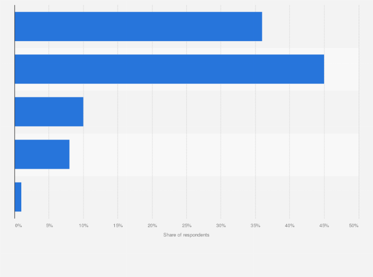 Statistic: Frequency of using subscription video on demand (SvoD) services in Indonesia as of June 2024