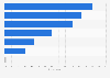Devices used for watching videos on SvoD streaming services among viewers in Vietnam as of June 2024