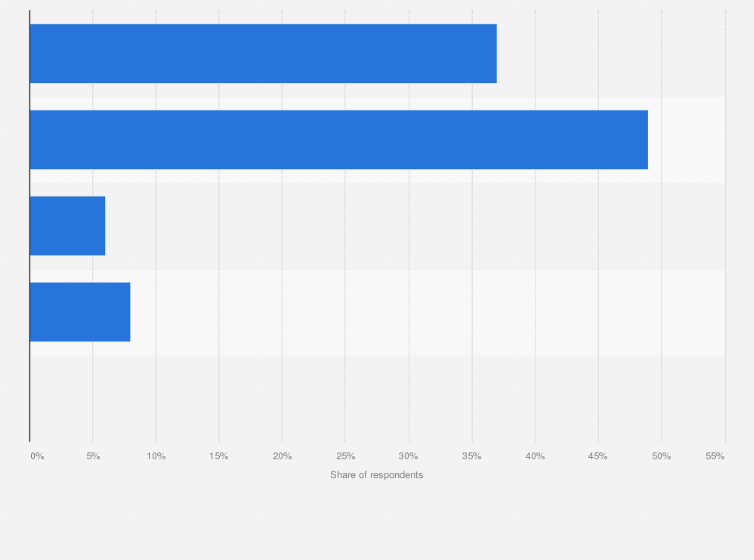 Statistic: Frequency of using subscription video-on-demand (SVOD) services in China as of June 2024