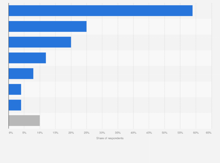 Statistic: Reasons for not subscribing to a streaming service provider in the Philippines as of June 2024