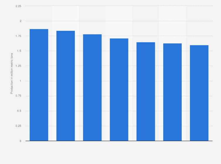 Statistic: Production of acrylic fibers worldwide from 2017 to 2023 (in million metric tons)