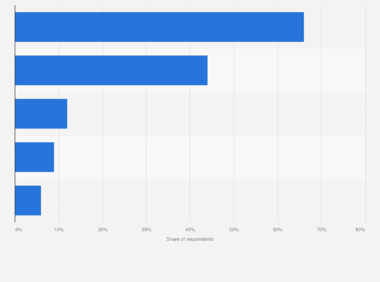 Statistic: Leading reasons for not reading internet site privacy policies in Australia in 2020