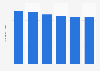 Number of pre-primary school students enrolled in public schools in Thailand from 2017 to 2022 (in millions)