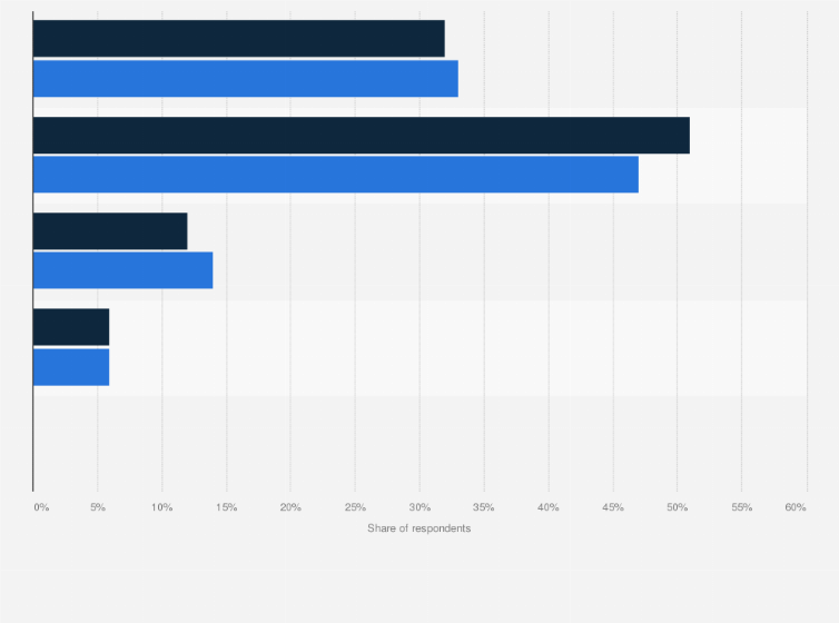 Statistic: Frequency of using subscription video-on-demand (SVOD) services in Hong Kong as of May 2021, by gender