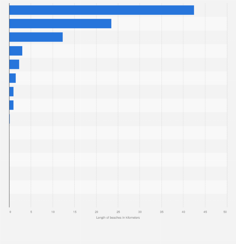 Statistic: Length of coast unsuitable for bathing due to pollution in Italy as of 2021, by region (in kilometers)
