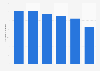 Number of pre-primary school students enrolled in private schools in Thailand from 2017 to 2022 (in 1,000s)