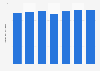 Production of polypropylene fiber worldwide from 2017 to 2023 (in million metric tons)